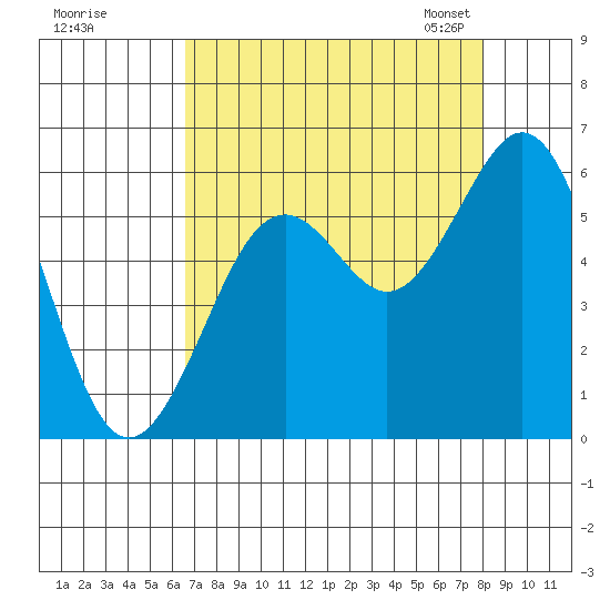 Coos Bay tide chart for Wednesday, August 28, 2024