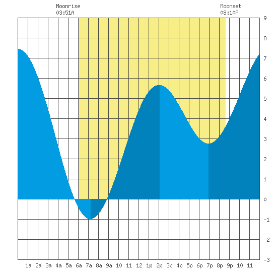Coos Bay tide chart for Friday, August 2, 2024