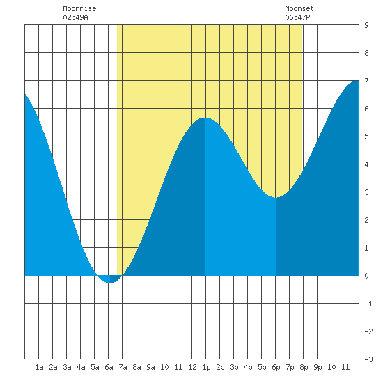 Coos Bay tide chart for Friday, August 30, 2024