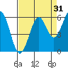 Coos Bay tide chart for Saturday, August 31, 2024