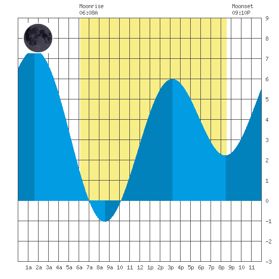 Coos Bay tide chart for Sunday, August 4, 2024