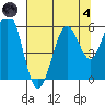 Coos Bay tide chart for Sunday, August 4, 2024