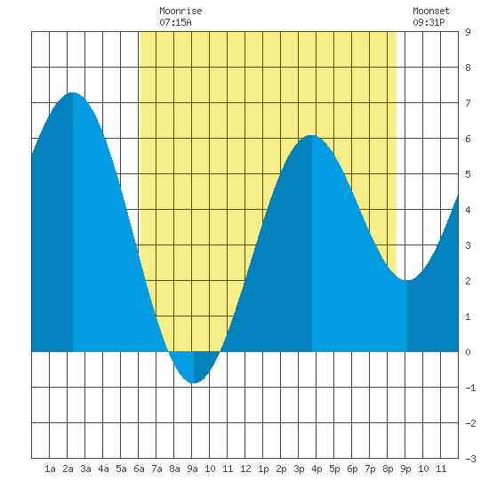Coos Bay tide chart for Monday, August 5, 2024