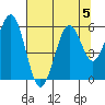 Coos Bay tide chart for Monday, August 5, 2024