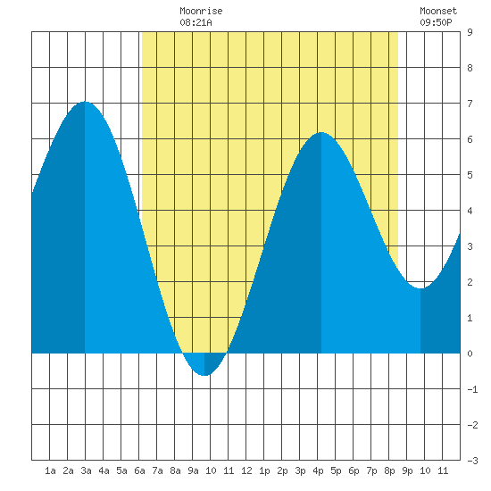 Coos Bay tide chart for Tuesday, August 6, 2024