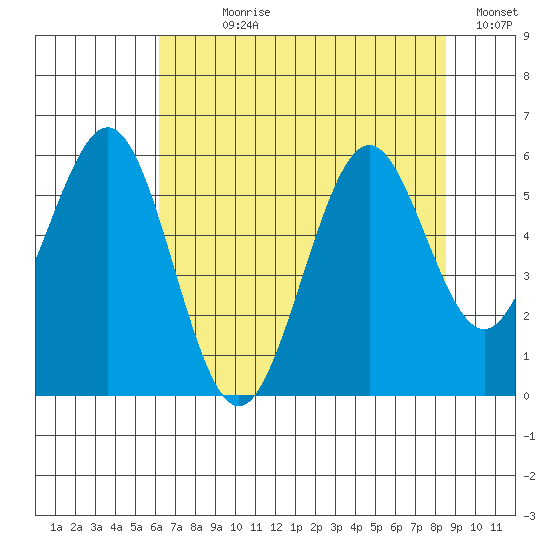 Coos Bay tide chart for Wednesday, August 7, 2024