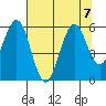 Coos Bay tide chart for Wednesday, August 7, 2024