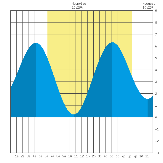 Coos Bay tide chart for Thursday, August 8, 2024