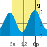 Coos Bay tide chart for Friday, August 9, 2024