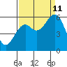 Coos Bay tide chart for Wednesday, September 11, 2024