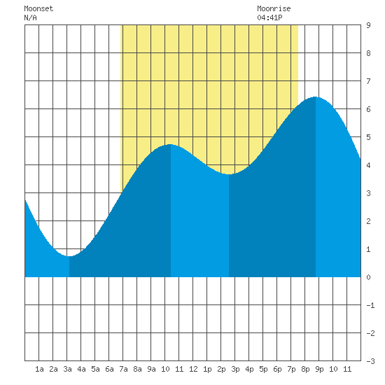 Coos Bay tide chart for Thursday, September 12, 2024