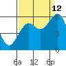 Coos Bay tide chart for Thursday, September 12, 2024