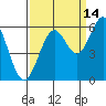 Coos Bay tide chart for Saturday, September 14, 2024