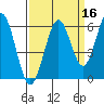 Coos Bay tide chart for Monday, September 16, 2024