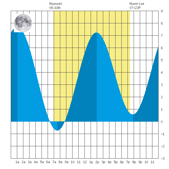 Coos Bay tide chart for Tuesday, September 17, 2024