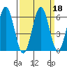 Coos Bay tide chart for Wednesday, September 18, 2024