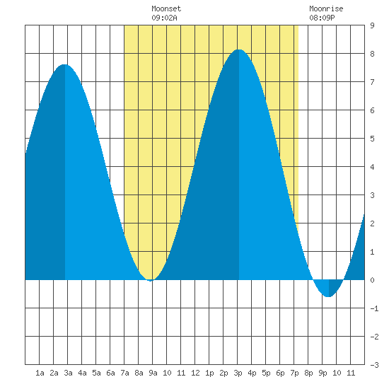 Coos Bay tide chart for Thursday, September 19, 2024