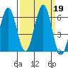 Coos Bay tide chart for Thursday, September 19, 2024