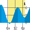 Coos Bay tide chart for Sunday, September 1, 2024