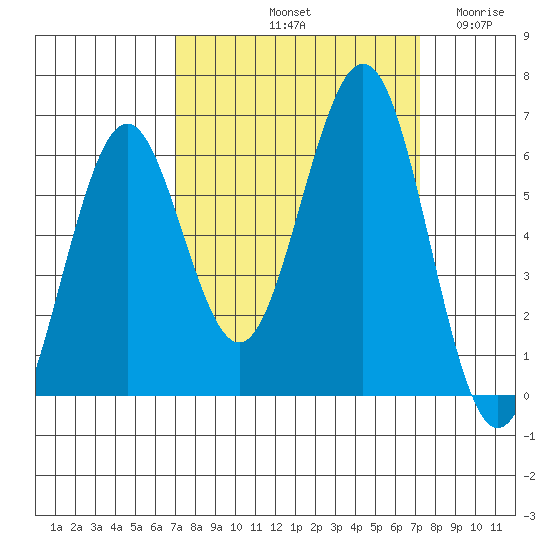 Coos Bay tide chart for Saturday, September 21, 2024