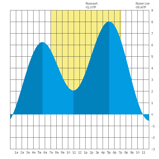 Coos Bay tide chart for Sunday, September 22, 2024