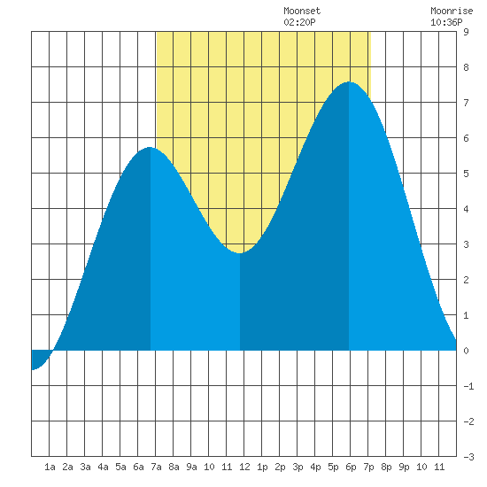 Coos Bay tide chart for Monday, September 23, 2024
