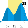Coos Bay tide chart for Monday, September 23, 2024