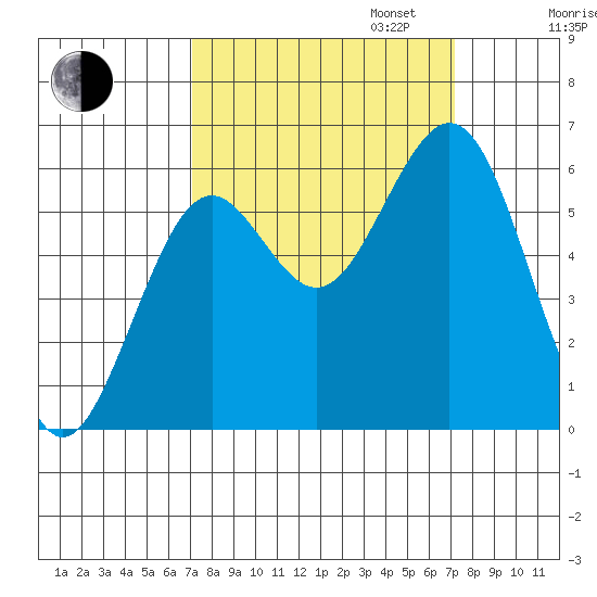 Coos Bay tide chart for Tuesday, September 24, 2024