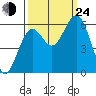 Coos Bay tide chart for Tuesday, September 24, 2024