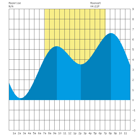 Coos Bay tide chart for Wednesday, September 25, 2024