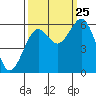 Coos Bay tide chart for Wednesday, September 25, 2024