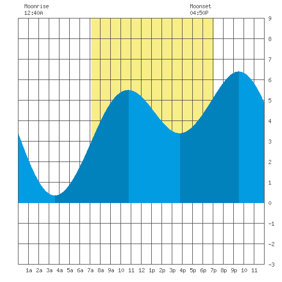 Coos Bay tide chart for Thursday, September 26, 2024