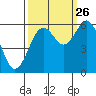Coos Bay tide chart for Thursday, September 26, 2024