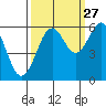 Coos Bay tide chart for Friday, September 27, 2024