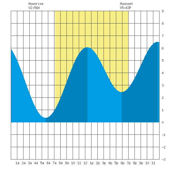 Coos Bay tide chart for Saturday, September 28, 2024