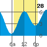 Coos Bay tide chart for Saturday, September 28, 2024