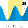Coos Bay tide chart for Sunday, September 29, 2024