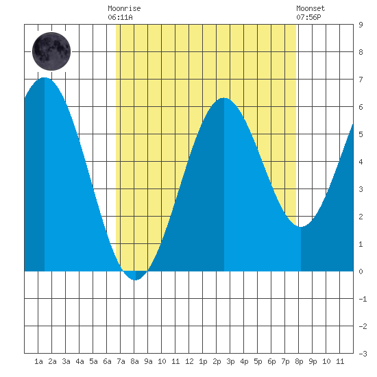 Coos Bay tide chart for Monday, September 2, 2024