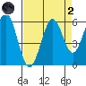 Coos Bay tide chart for Monday, September 2, 2024