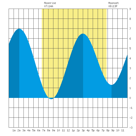 Coos Bay tide chart for Tuesday, September 3, 2024