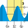 Coos Bay tide chart for Tuesday, September 3, 2024