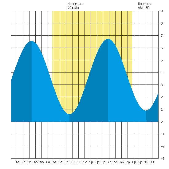Coos Bay tide chart for Thursday, September 5, 2024