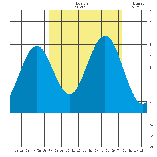 Coos Bay tide chart for Saturday, September 7, 2024