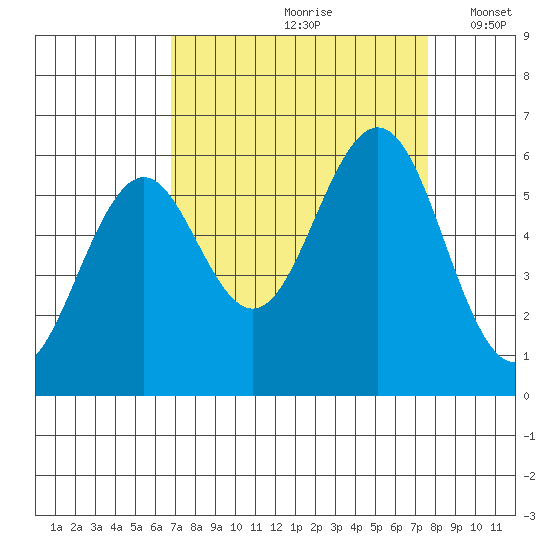 Coos Bay tide chart for Sunday, September 8, 2024
