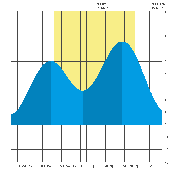 Coos Bay tide chart for Monday, September 9, 2024