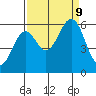 Coos Bay tide chart for Monday, September 9, 2024