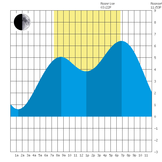 Coos Bay tide chart for Thursday, October 10, 2024