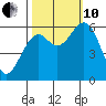Coos Bay tide chart for Thursday, October 10, 2024