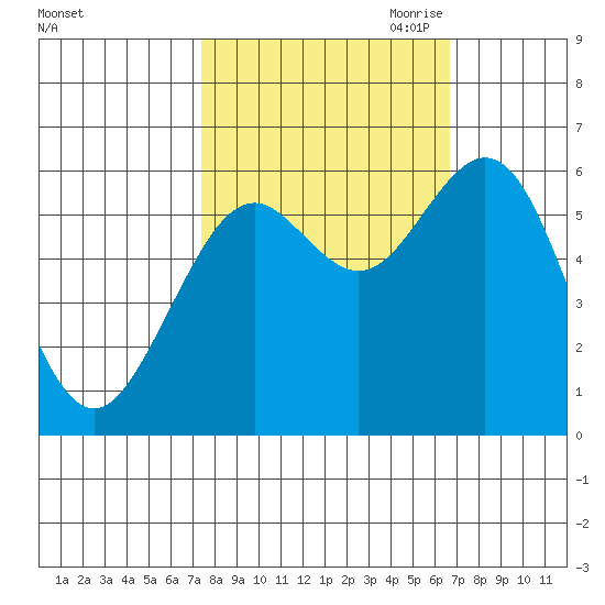 Coos Bay tide chart for Friday, October 11, 2024