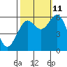 Coos Bay tide chart for Friday, October 11, 2024